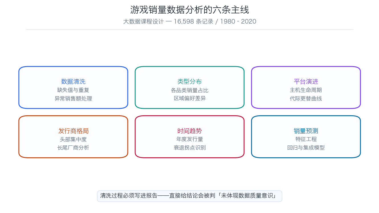 游戏销量数据分析的六条主线