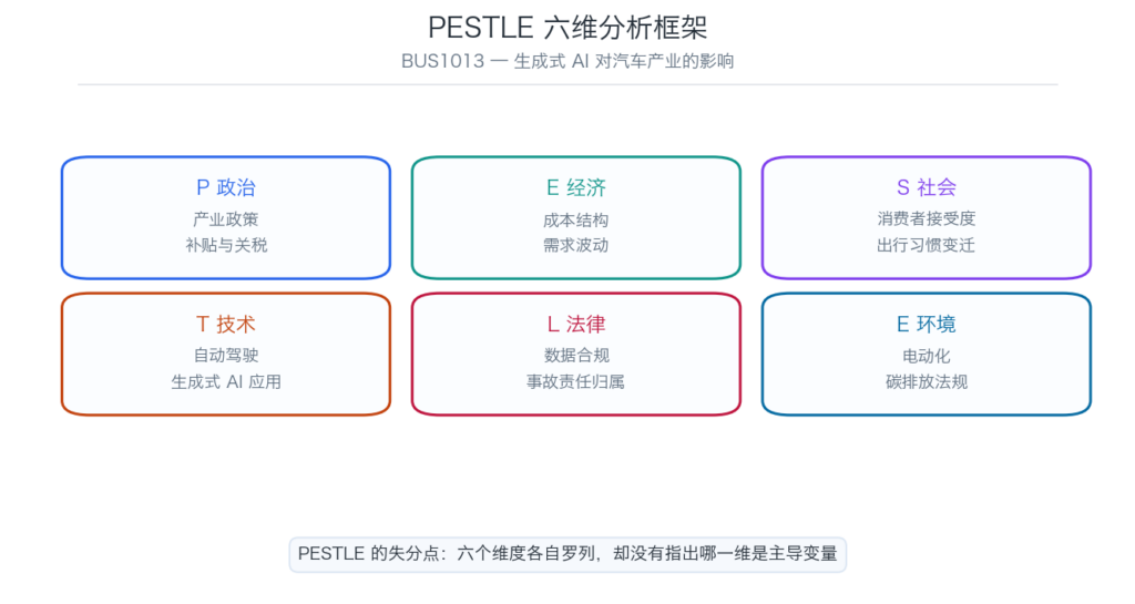 BUS1013 PESTLE 六维分析框架示意图