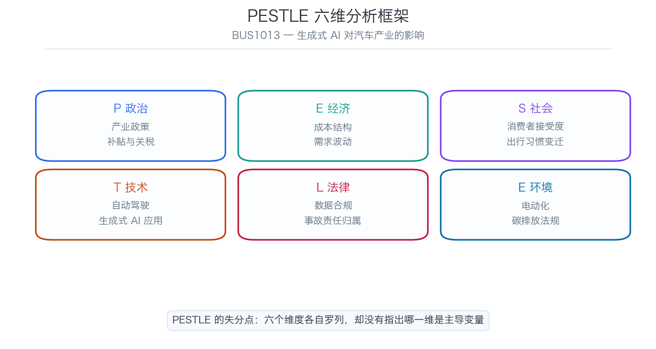 BUS1013 PESTLE 六维分析框架示意图