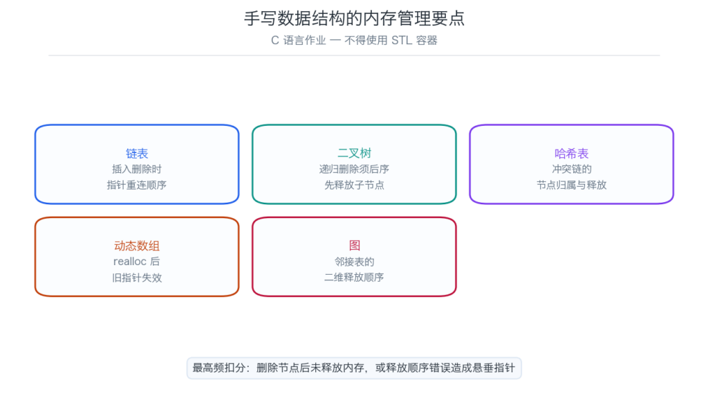 C 语言手写数据结构内存管理要点示意图