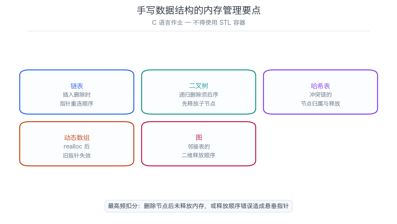 C 语言手写数据结构内存管理要点示意图