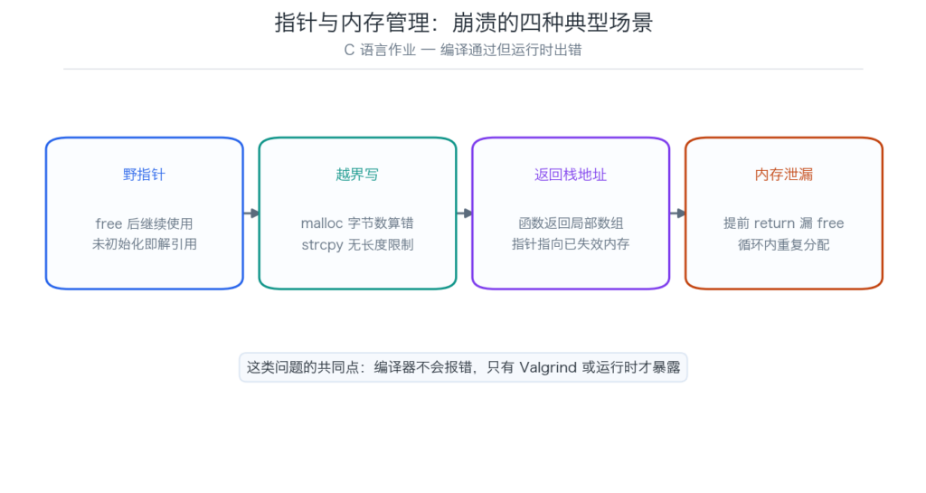 C 语言指针与内存四种崩溃场景示意图