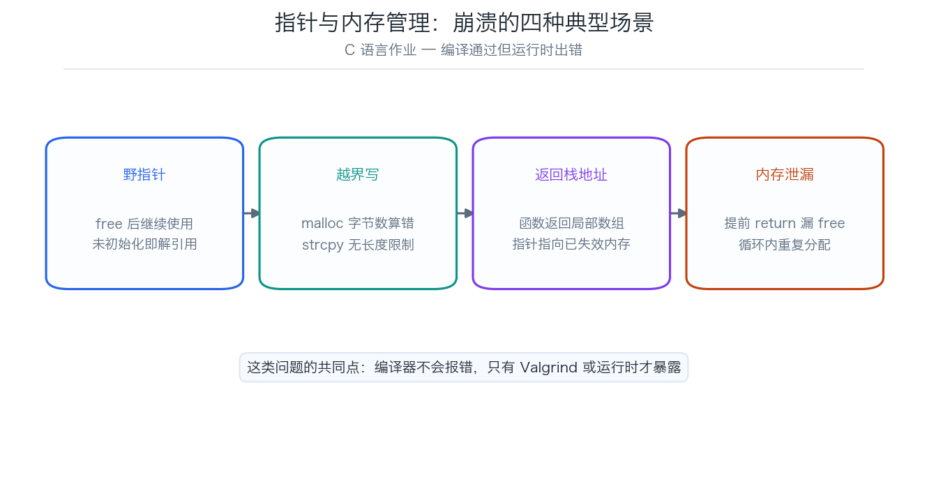 C 语言指针与内存四种崩溃场景示意图