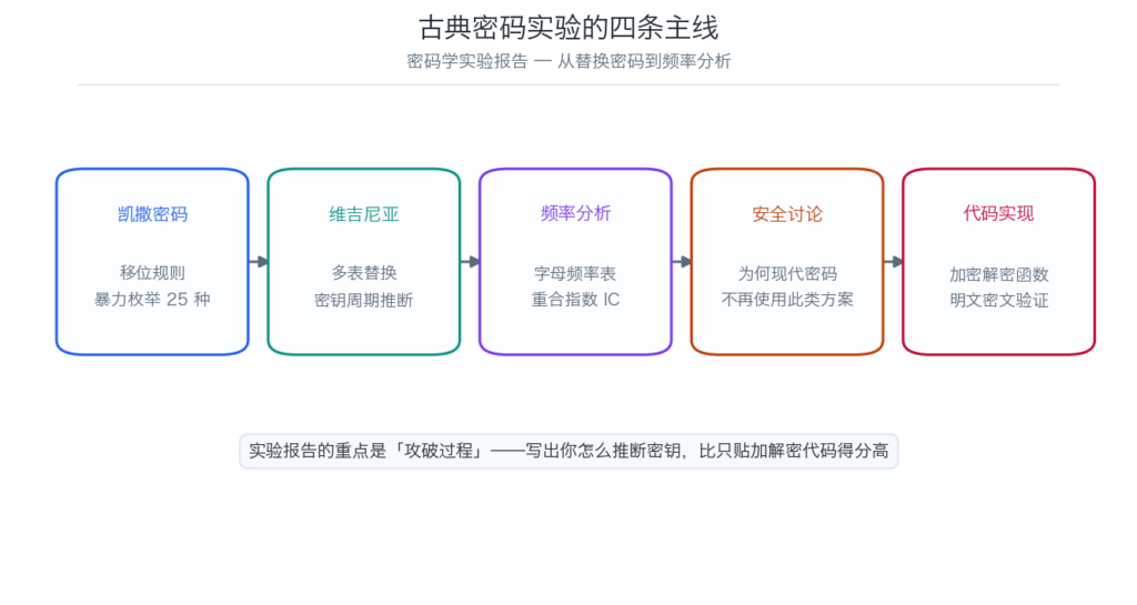 古典密码实验从替换密码到频率分析的四条主线