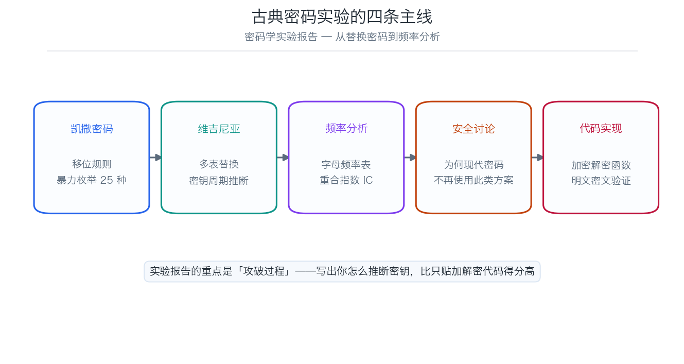 古典密码实验从替换密码到频率分析的四条主线