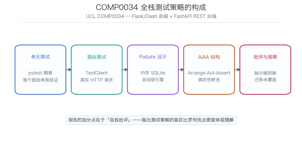 COMP0034 前端与后端全栈测试策略的五个层次