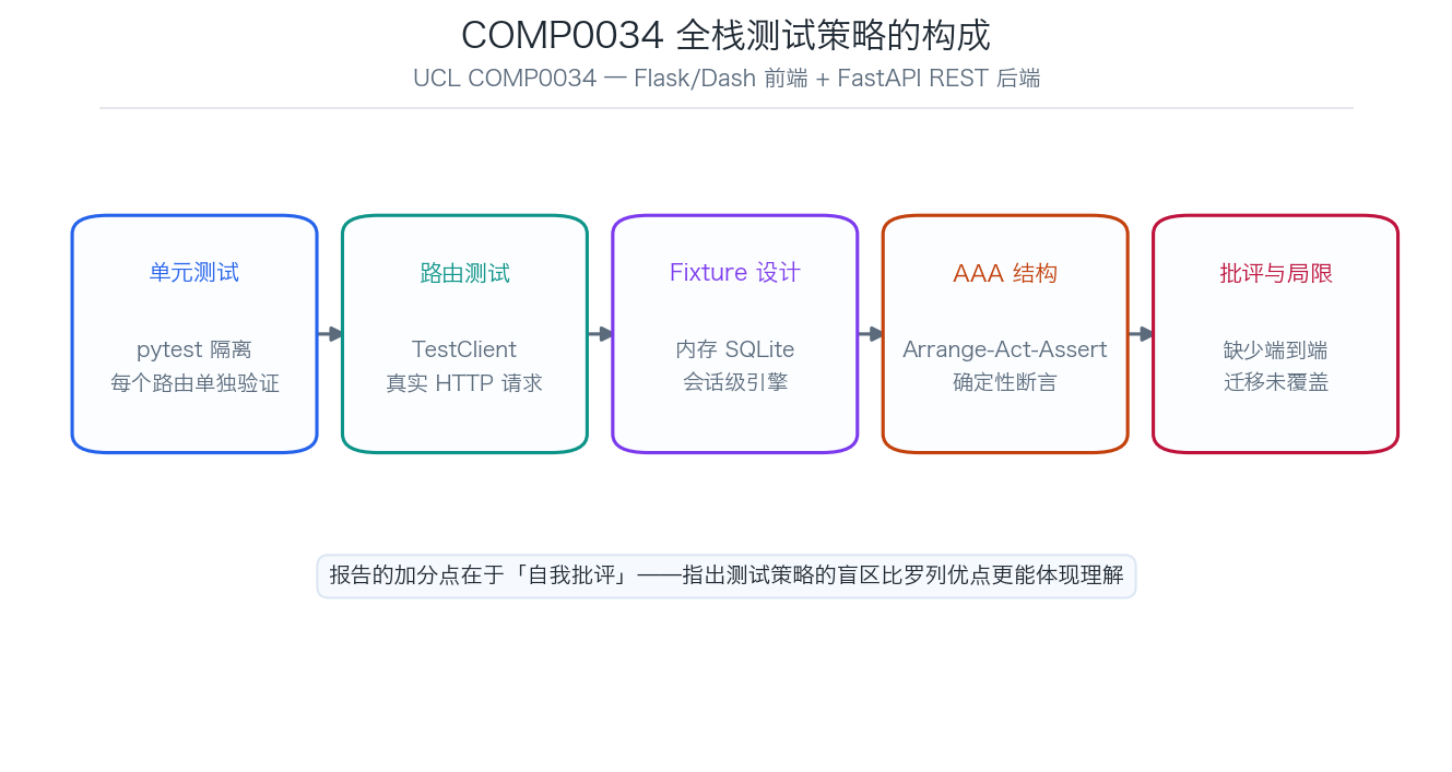 COMP0034 前端与后端全栈测试策略的五个层次