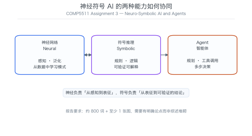 COMP5511 神经符号 AI 与 Agent 协同关系示意图