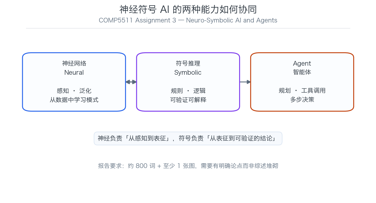 COMP5511 神经符号 AI 与 Agent 协同关系示意图