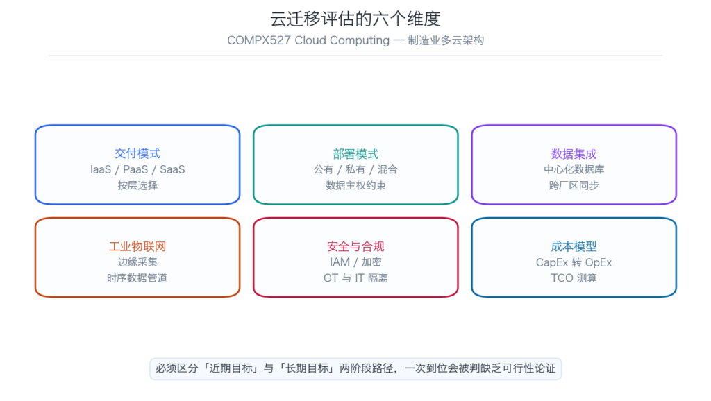 云迁移架构评估的六个分析维度