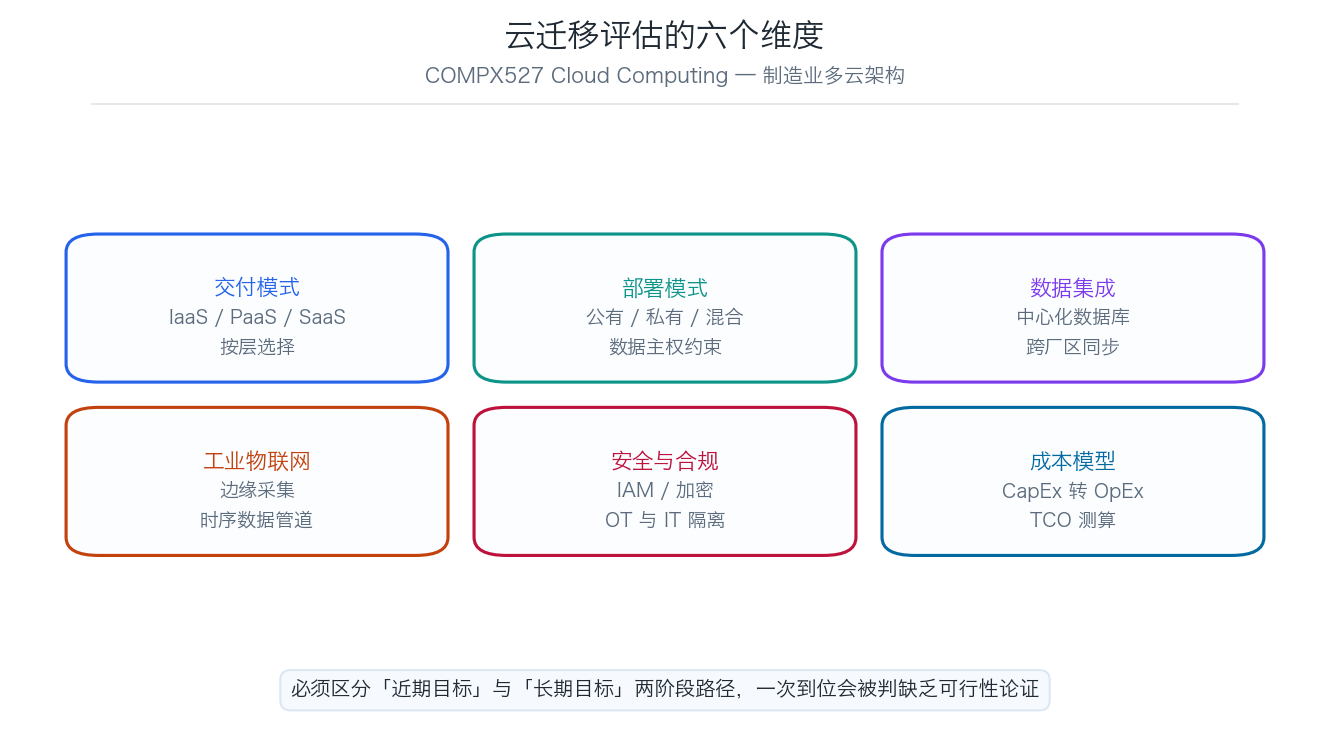 云迁移架构评估的六个分析维度