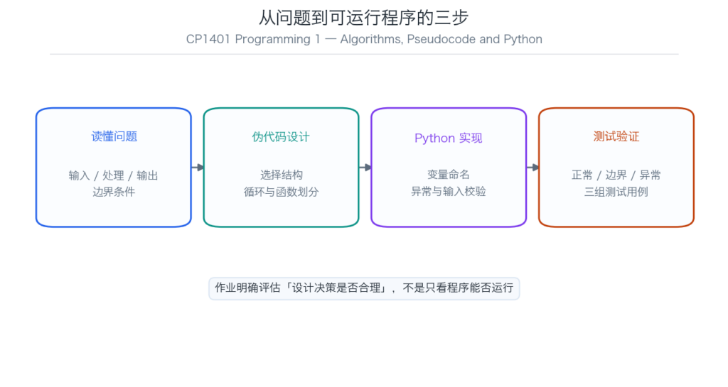 CP1401 从问题到可运行程序的三步示意图
