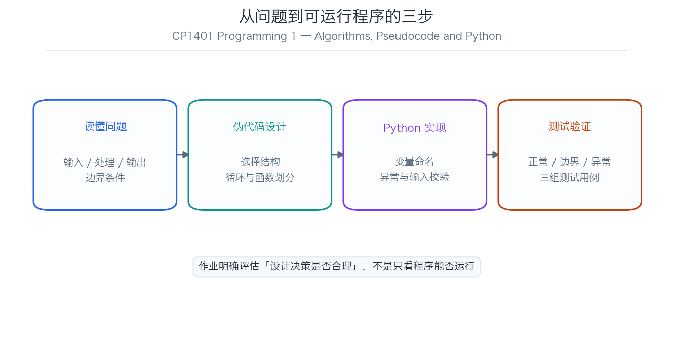 CP1401 从问题到可运行程序的三步示意图