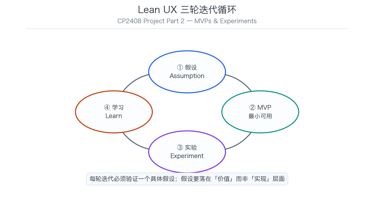CP2408 Lean UX 三轮迭代循环示意图