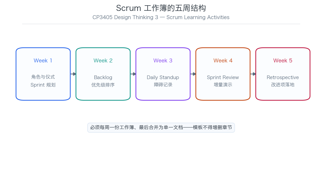 CP3405 Scrum 工作簿五周结构示意图