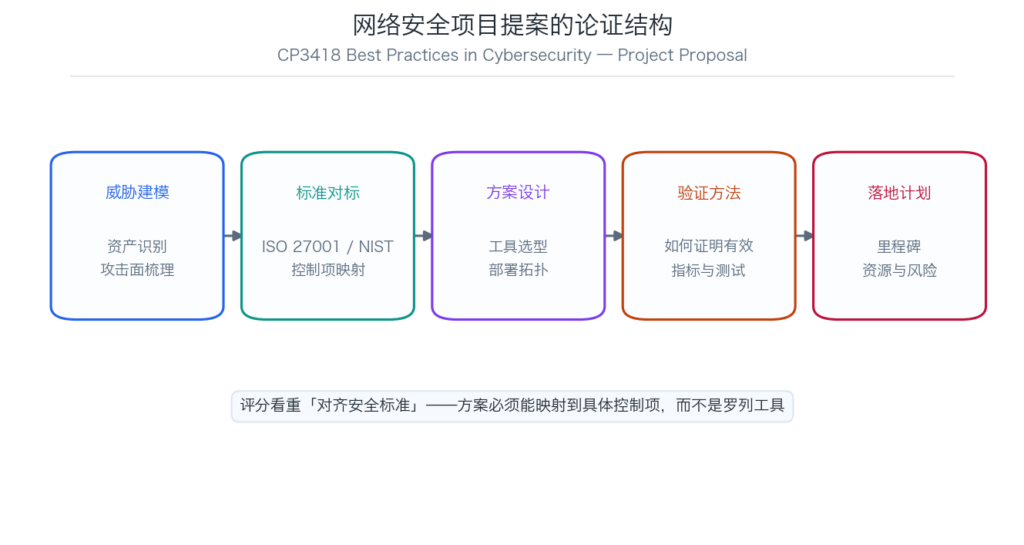 CP3418 网络安全项目提案论证结构示意图