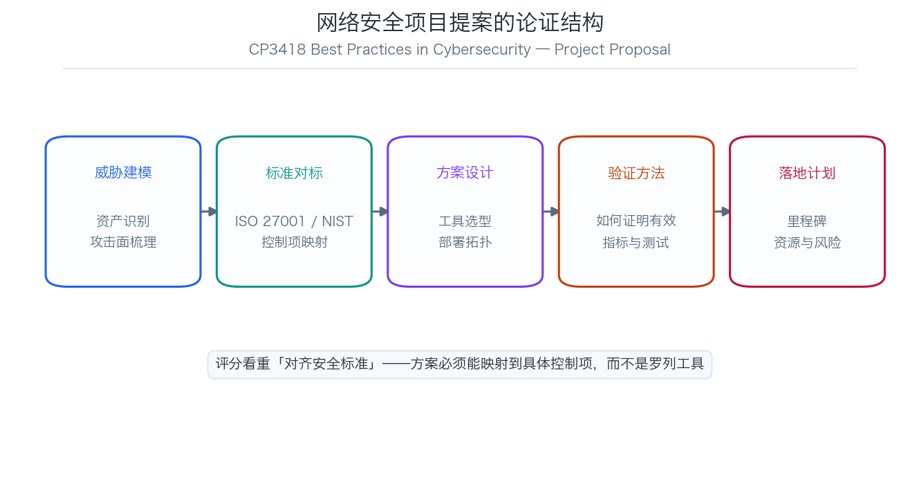 CP3418 网络安全项目提案论证结构示意图