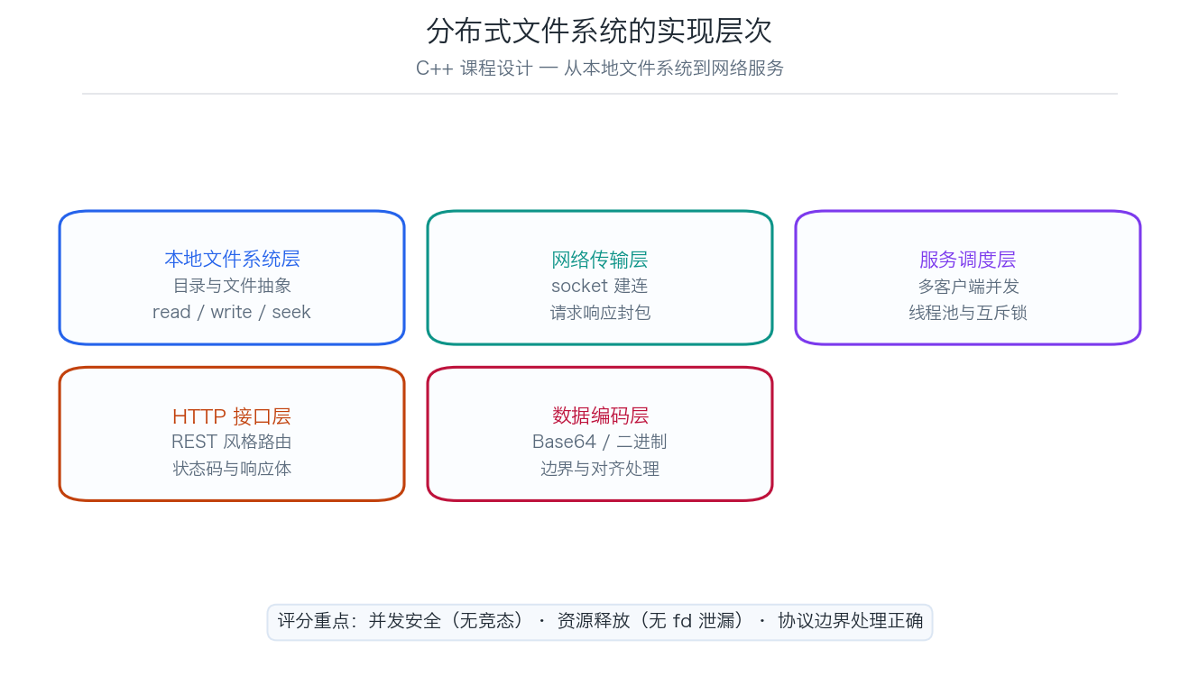 C++ 分布式文件系统实现层次示意图
