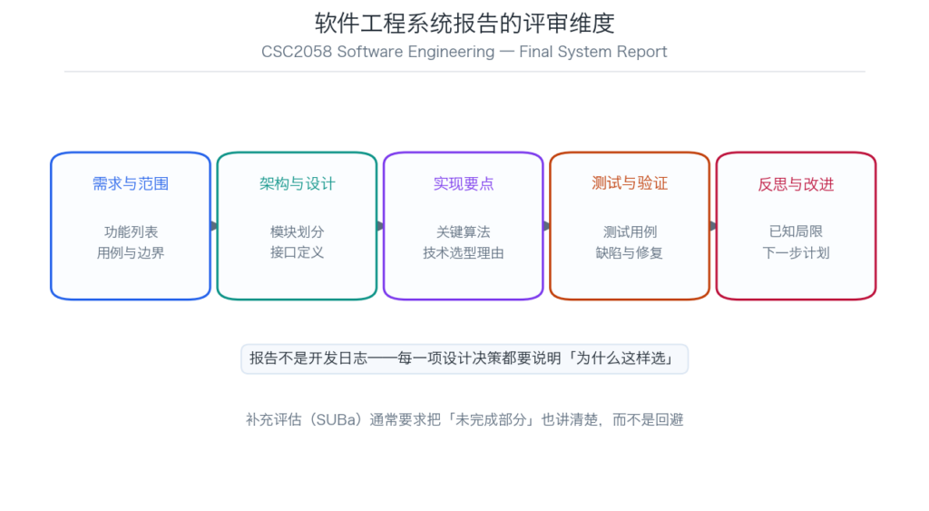 CSC2058 软件工程系统报告五个评审维度示意图