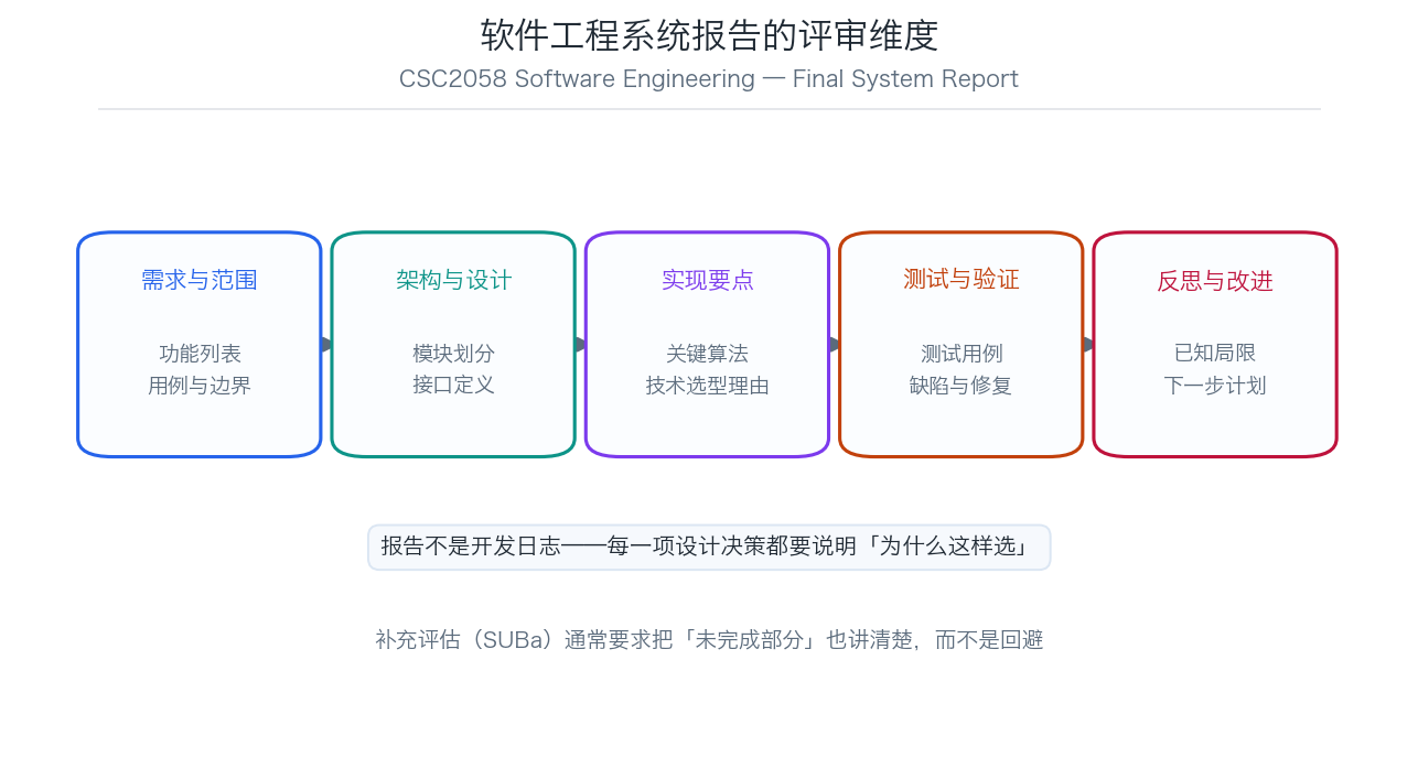 CSC2058 软件工程系统报告五个评审维度示意图