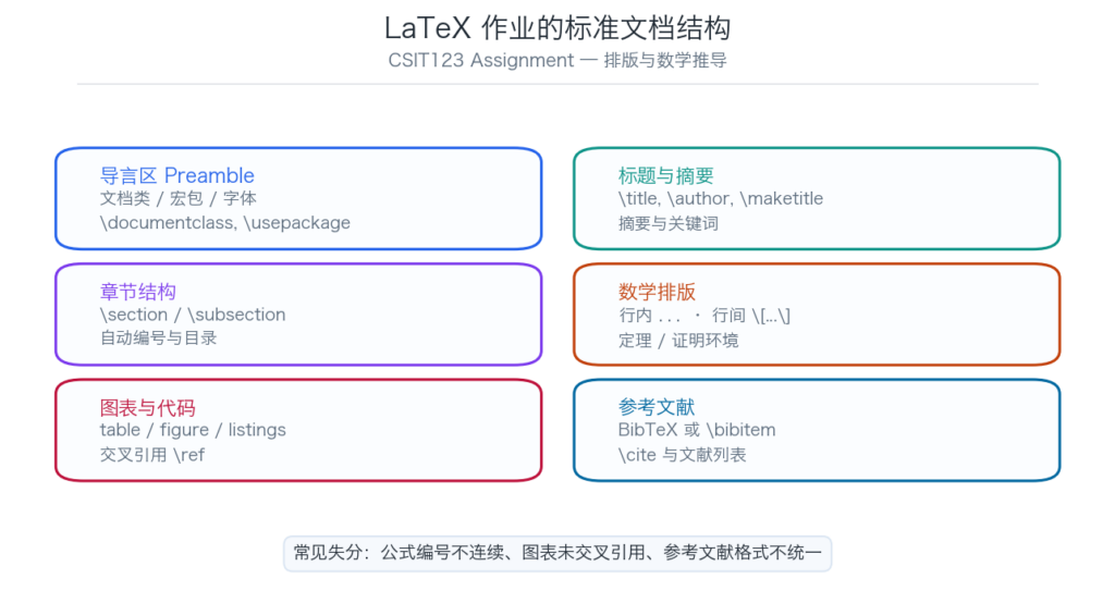 CSIT123 LaTeX 作业标准文档结构示意图