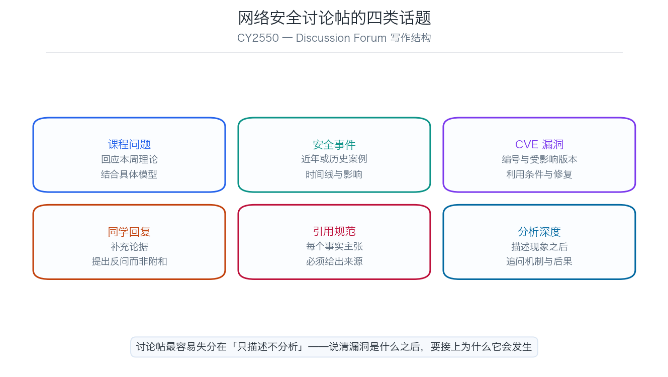 CY2550 网络安全讨论帖的六项写作要求