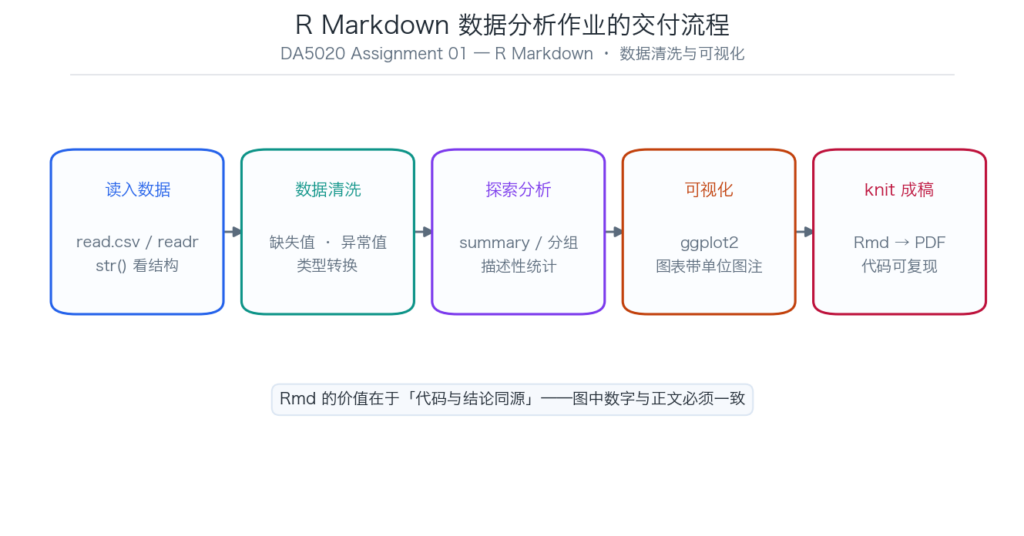 DA5020 R Markdown 数据分析作业交付流程示意图