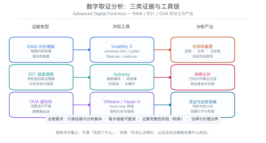数字取证分析的证据类型、工具链与分析产出对应关系图