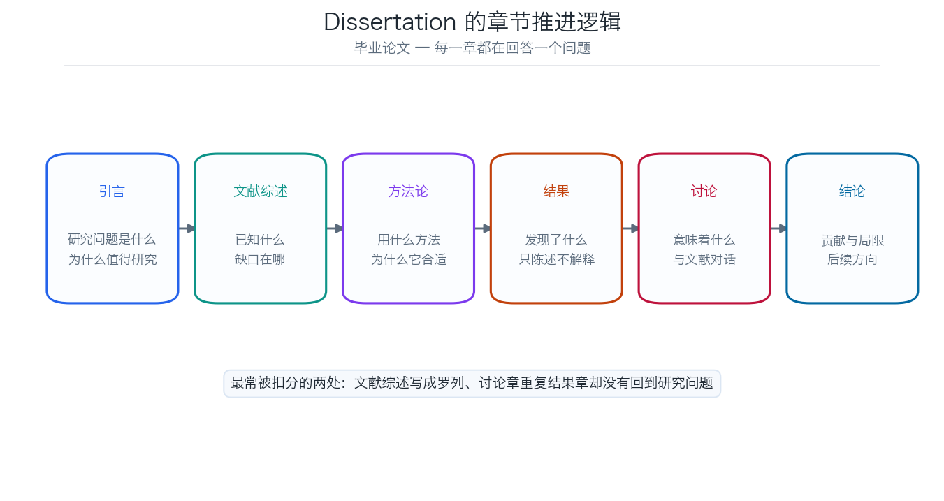 Dissertation 从引言到结论六个章节的推进逻辑