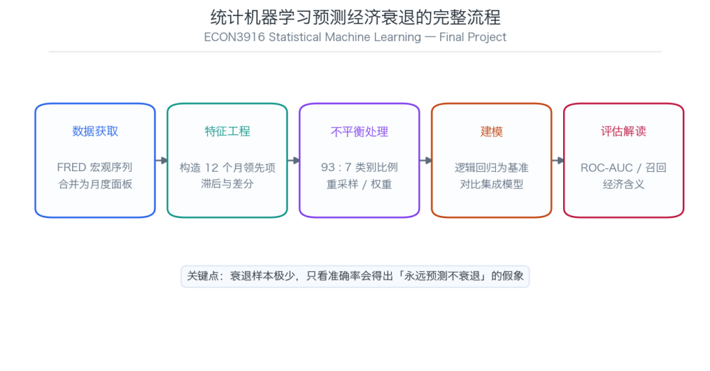 ECON3916 统计机器学习预测经济衰退的流程示意图