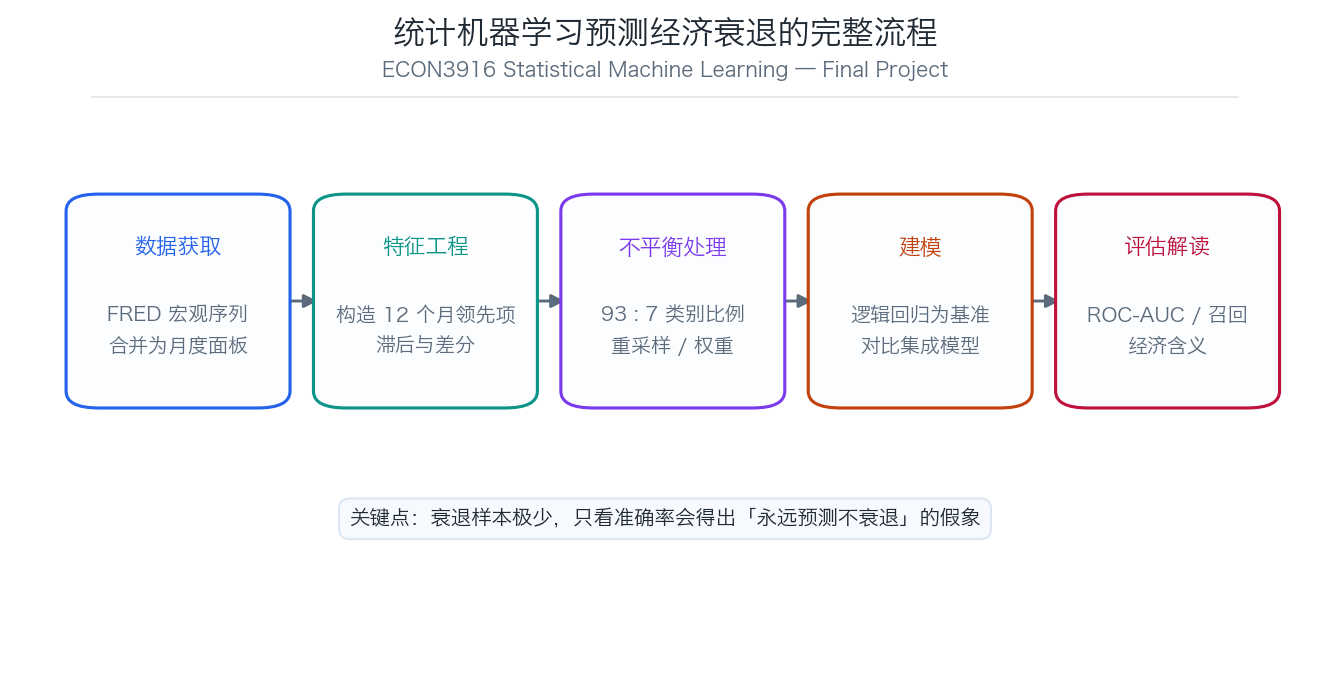 ECON3916 统计机器学习预测经济衰退的流程示意图