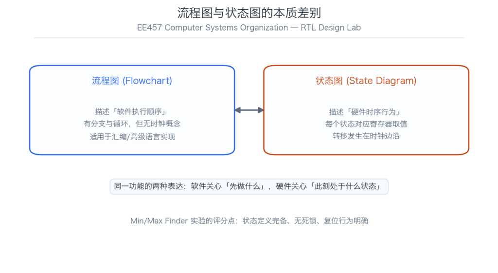 EE457 流程图与状态图本质差别示意图