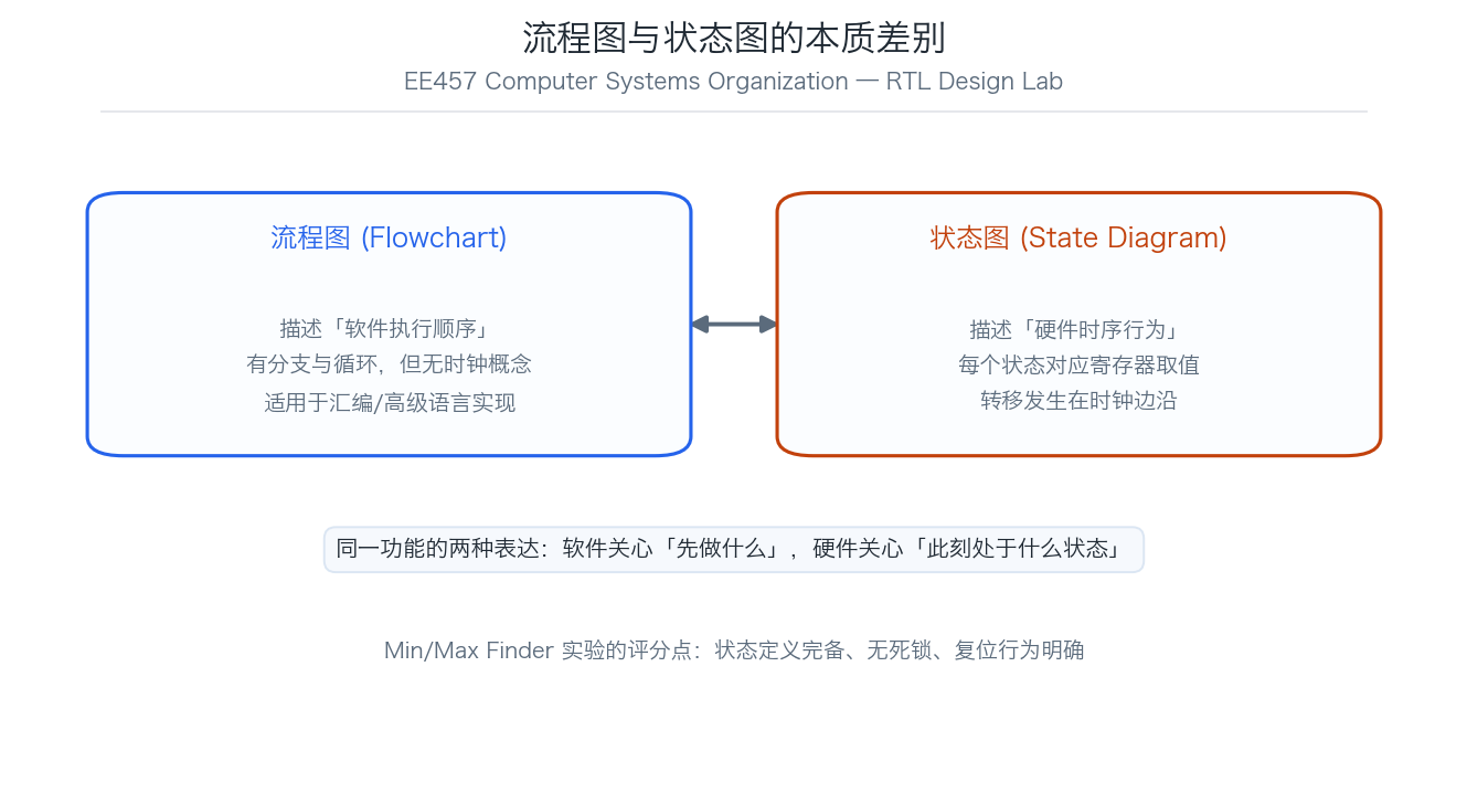 EE457 流程图与状态图本质差别示意图