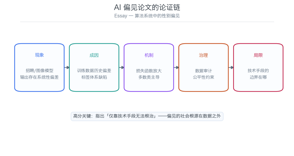 AI 性别偏见论文论证链示意图
