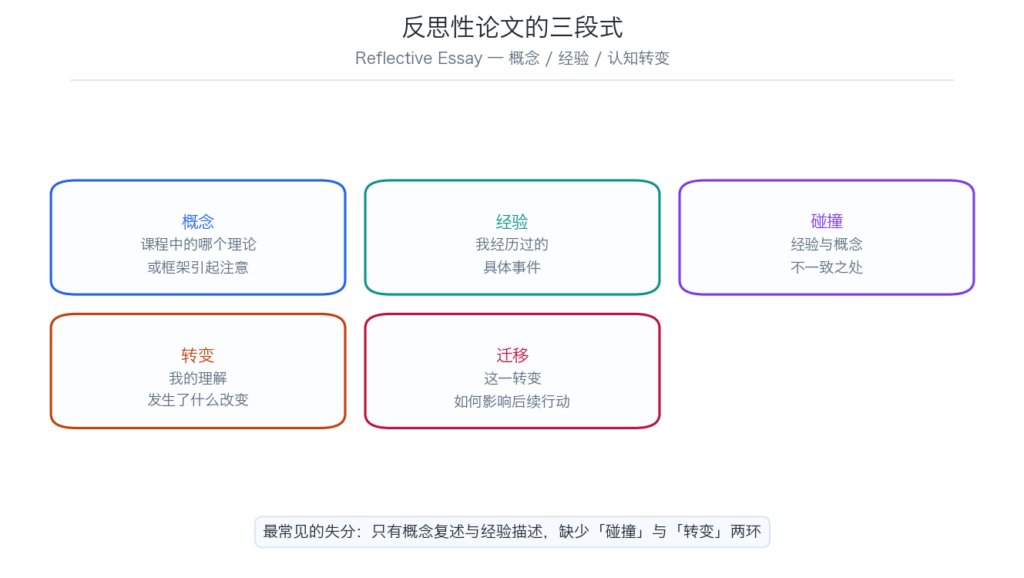 反思性论文三段式结构示意图