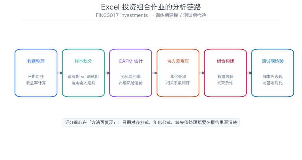 Excel 投资组合建模从数据整理到测试期检验的六个步骤