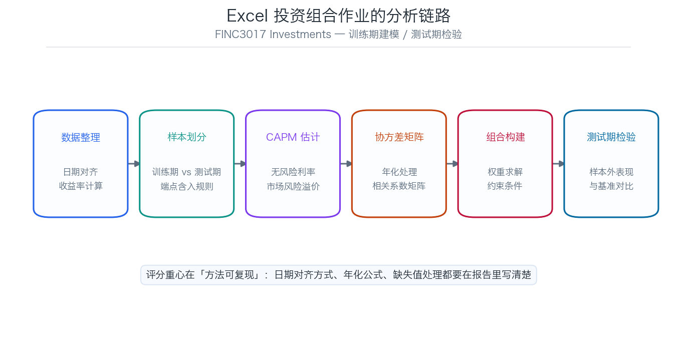 Excel 投资组合建模从数据整理到测试期检验的六个步骤