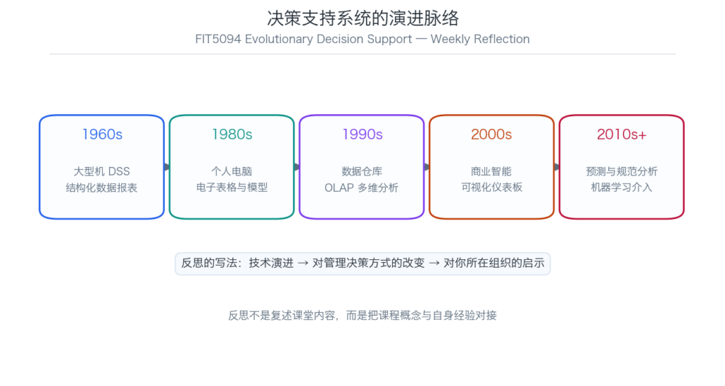 FIT5094 决策支持系统演进脉络示意图