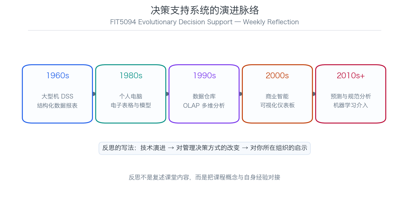 FIT5094 决策支持系统演进脉络示意图