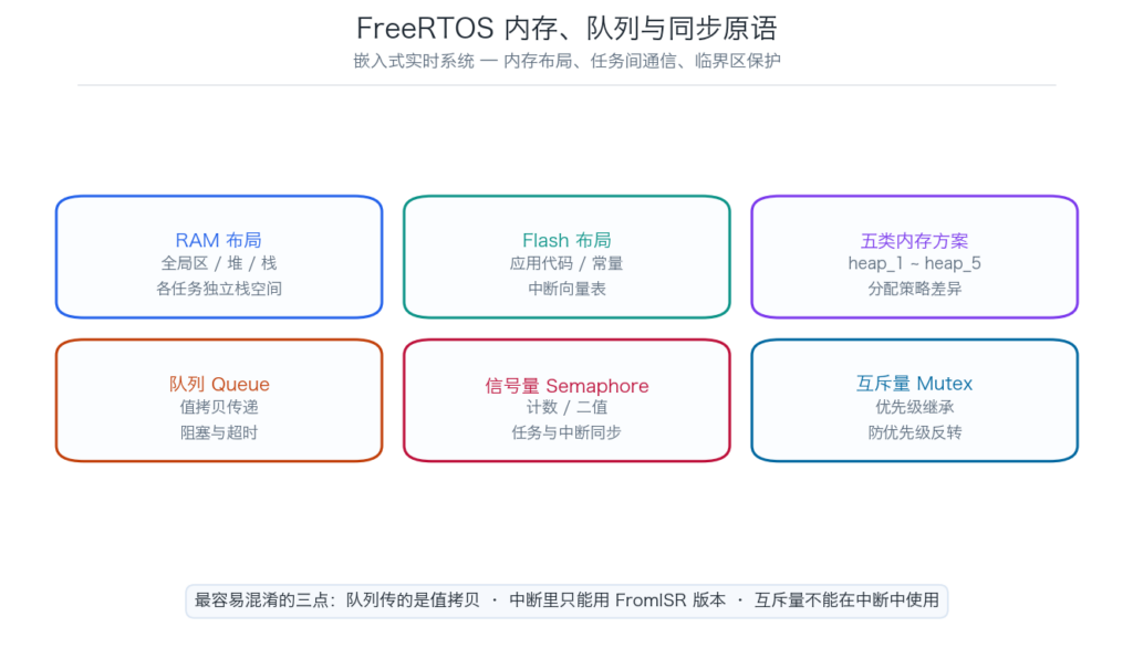 FreeRTOS 内存布局与队列、信号量、互斥量六项对照图