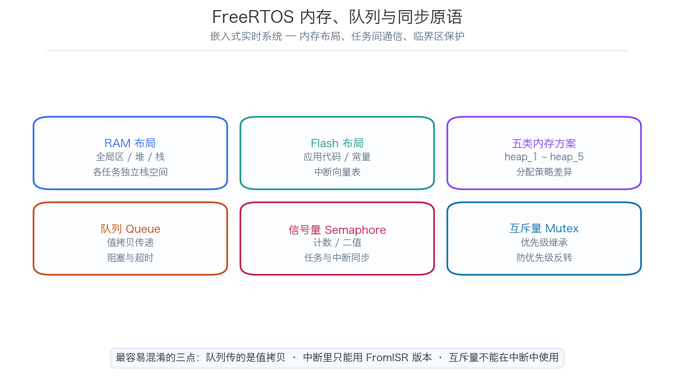 FreeRTOS 内存布局与队列、信号量、互斥量六项对照图