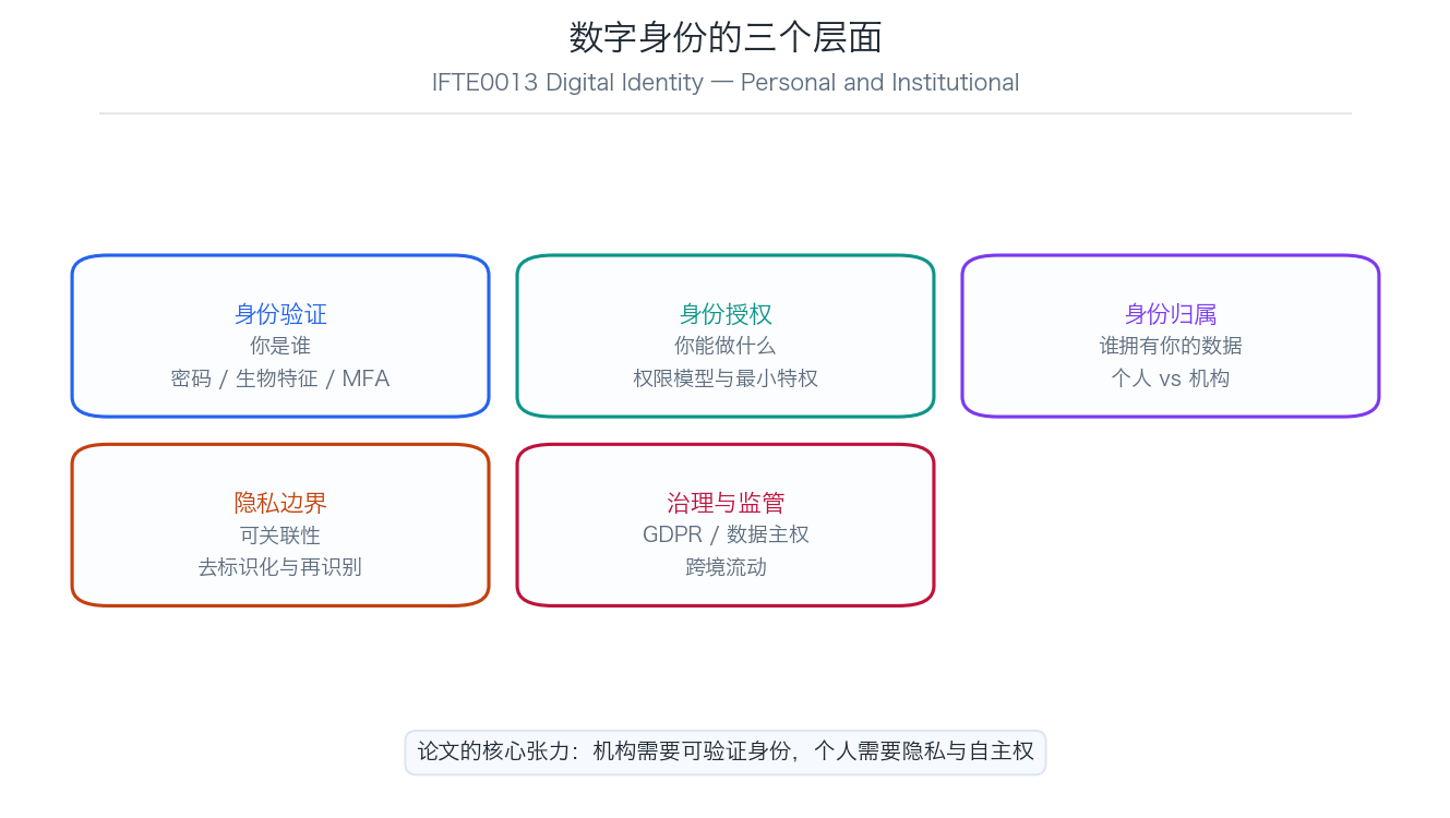 IFTE0013 数字身份三个层面示意图