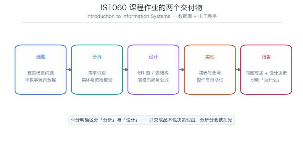 IS1060 课程作业从选题到报告的五个阶段