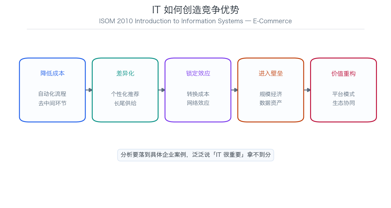 ISOM2010 IT 创造竞争优势五维度示意图