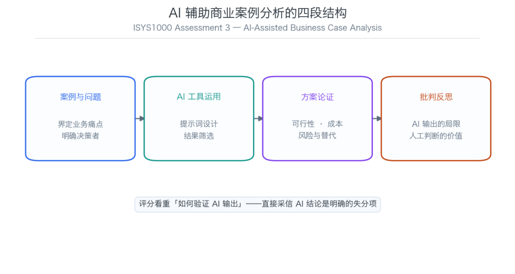 ISYS1000 AI 辅助商业案例分析四段结构示意图