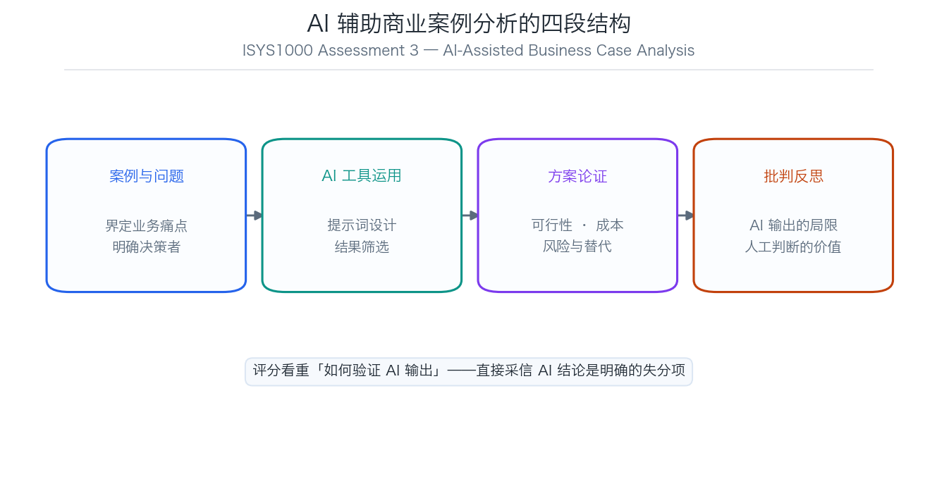 ISYS1000 AI 辅助商业案例分析四段结构示意图