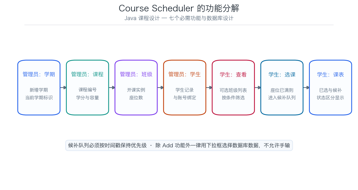 Java 课程编排系统七个功能模块与数据流示意图