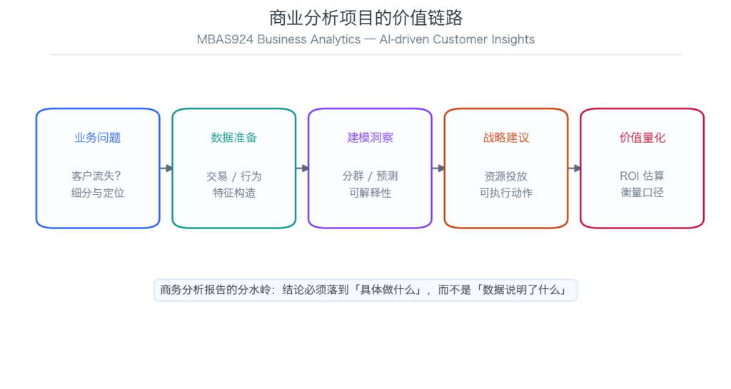 MBAS924 商业分析项目价值链路示意图