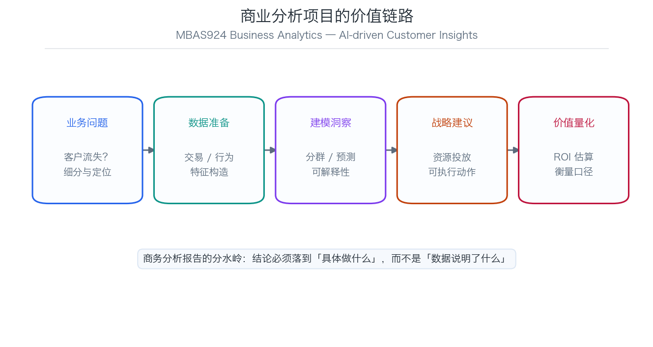 MBAS924 商业分析项目价值链路示意图