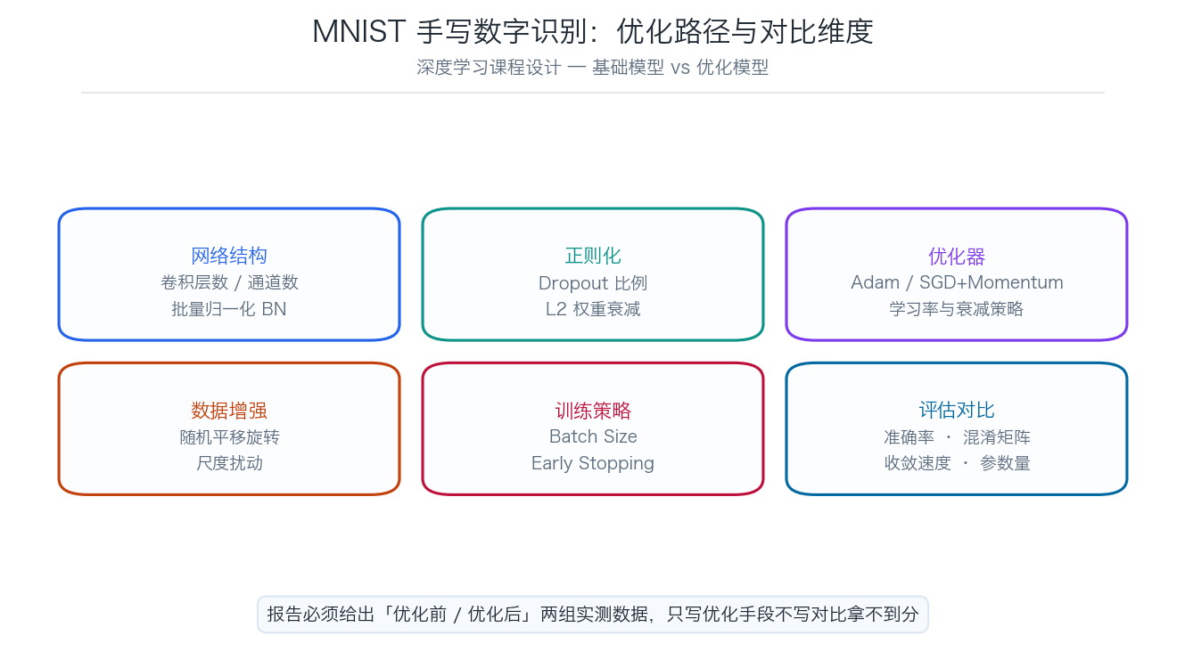 MNIST 手写数字识别模型优化的六个对比维度示意图
